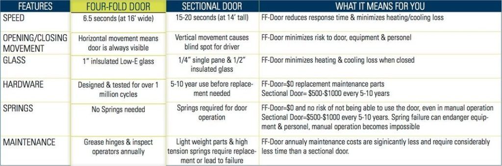 Fire Station Doors - Clear Fold - Opening Doors to New Solutions